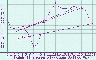 Courbe du refroidissement olien pour Verges (Esp)