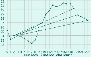 Courbe de l'humidex pour Crest (26)