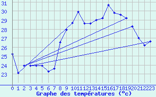 Courbe de tempratures pour Solenzara - Base arienne (2B)