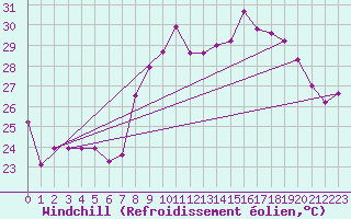 Courbe du refroidissement olien pour Solenzara - Base arienne (2B)