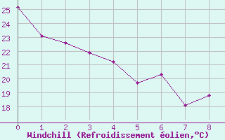 Courbe du refroidissement olien pour Grandfresnoy (60)