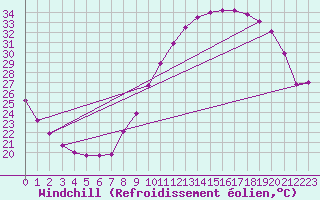 Courbe du refroidissement olien pour Montlimar (26)