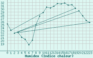 Courbe de l'humidex pour Bziers Cap d'Agde (34)