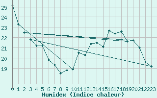 Courbe de l'humidex pour Haegen (67)