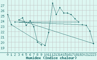 Courbe de l'humidex pour Engins (38)