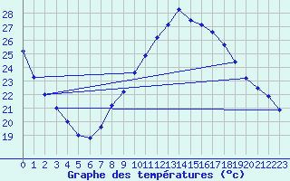 Courbe de tempratures pour Madrid / Retiro (Esp)