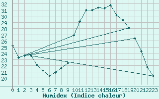 Courbe de l'humidex pour Priay (01)