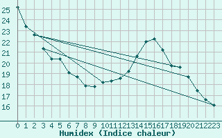 Courbe de l'humidex pour Tours (37)