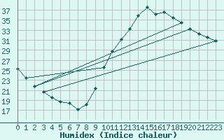 Courbe de l'humidex pour Mirepoix (09)