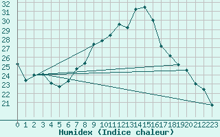 Courbe de l'humidex pour Aigle (Sw)