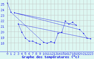 Courbe de tempratures pour Albi (81)