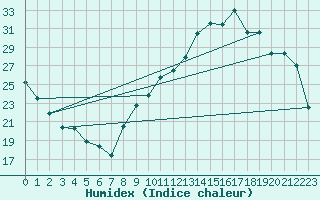 Courbe de l'humidex pour Le Mans (72)