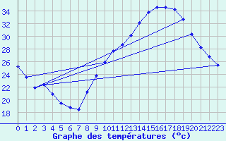 Courbe de tempratures pour Valence (26)