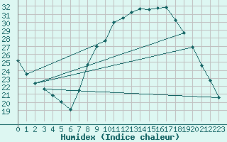 Courbe de l'humidex pour Cuenca