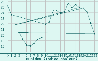 Courbe de l'humidex pour Alenon (61)