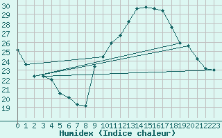 Courbe de l'humidex pour Lamballe (22)