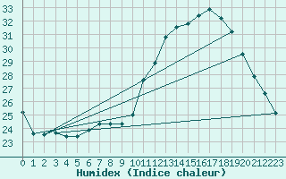 Courbe de l'humidex pour Potes / Torre del Infantado (Esp)