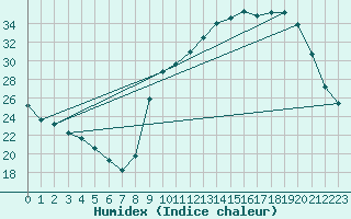 Courbe de l'humidex pour Besson - Chassignolles (03)