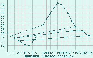 Courbe de l'humidex pour O Carballio