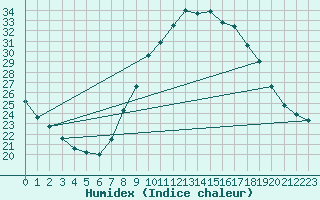 Courbe de l'humidex pour Valladolid