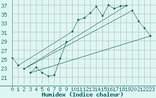 Courbe de l'humidex pour Belfort-Dorans (90)