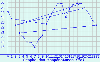 Courbe de tempratures pour Roissy (95)