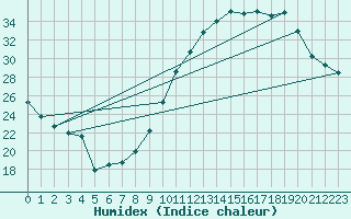 Courbe de l'humidex pour Cambrai / Epinoy (62)
