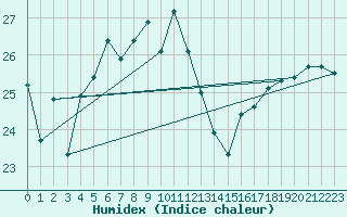 Courbe de l'humidex pour Arkona