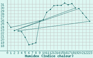 Courbe de l'humidex pour Ontinyent (Esp)