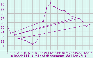 Courbe du refroidissement olien pour Montpellier (34)