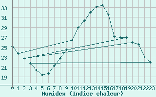 Courbe de l'humidex pour Grenoble/agglo Le Versoud (38)