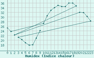 Courbe de l'humidex pour Sandillon (45)