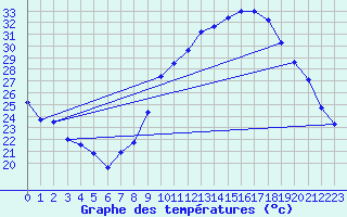 Courbe de tempratures pour Deaux (30)