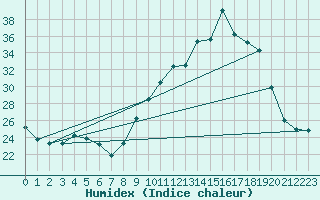 Courbe de l'humidex pour Saverdun (09)