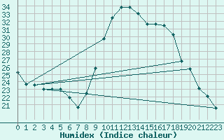 Courbe de l'humidex pour Montroy (17)