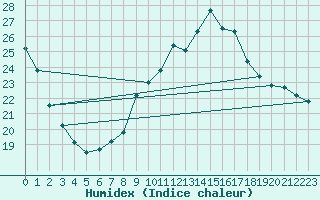 Courbe de l'humidex pour Laval (53)