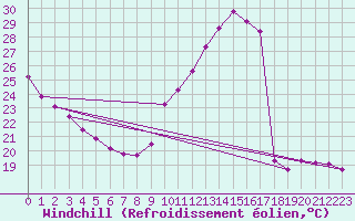Courbe du refroidissement olien pour La Poblachuela (Esp)