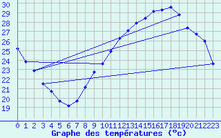 Courbe de tempratures pour Crest (26)