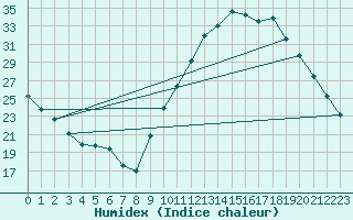 Courbe de l'humidex pour Bagnres-de-Luchon (31)