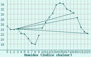 Courbe de l'humidex pour Sanary-sur-Mer (83)