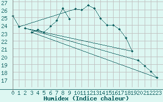 Courbe de l'humidex pour Nyon-Changins (Sw)