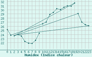 Courbe de l'humidex pour Nmes - Garons (30)