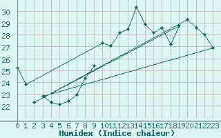 Courbe de l'humidex pour Six-Fours (83)