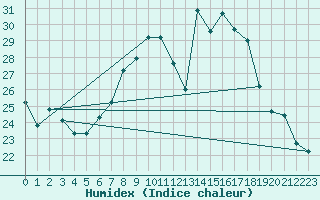 Courbe de l'humidex pour Touggourt