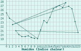 Courbe de l'humidex pour La Baeza (Esp)