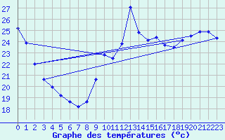 Courbe de tempratures pour Aytr-Plage (17)
