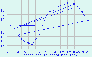 Courbe de tempratures pour Guret (23)