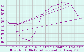 Courbe du refroidissement olien pour Guret (23)