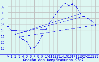 Courbe de tempratures pour Gurande (44)