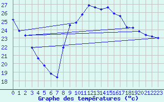 Courbe de tempratures pour Agde (34)